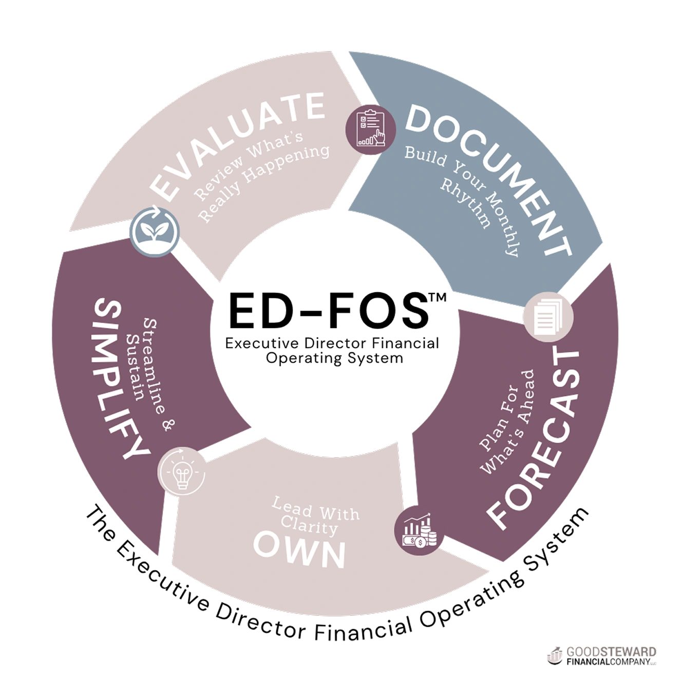 Framework - Goodsteward Financial Company